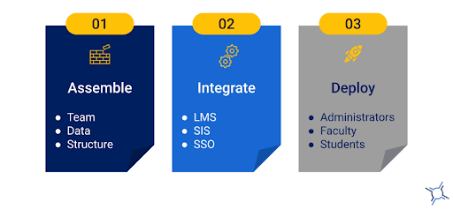Three stages of Concourse implementation: Assemble, Integrate, and Deploy